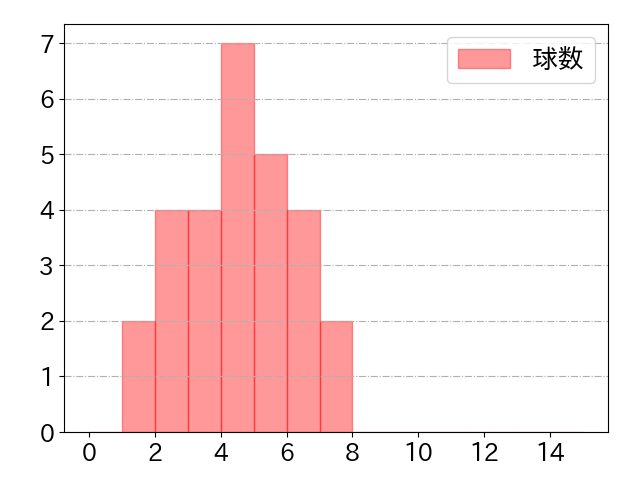 田中 和基の球数分布(2022年rs月)
