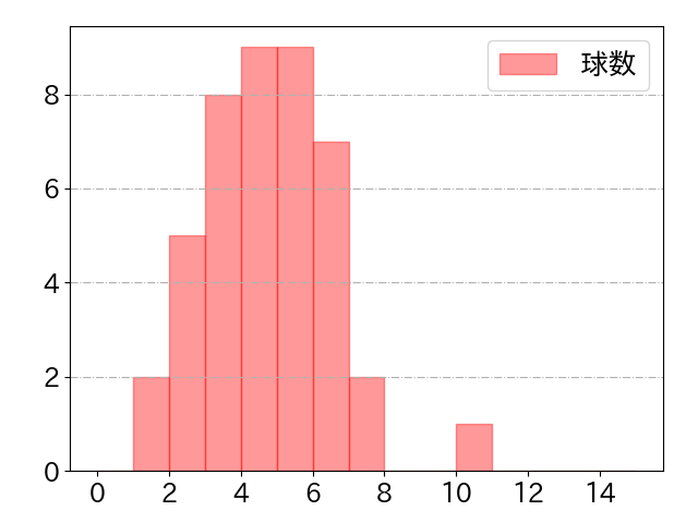 田中 和基の球数分布(2022年rs月)