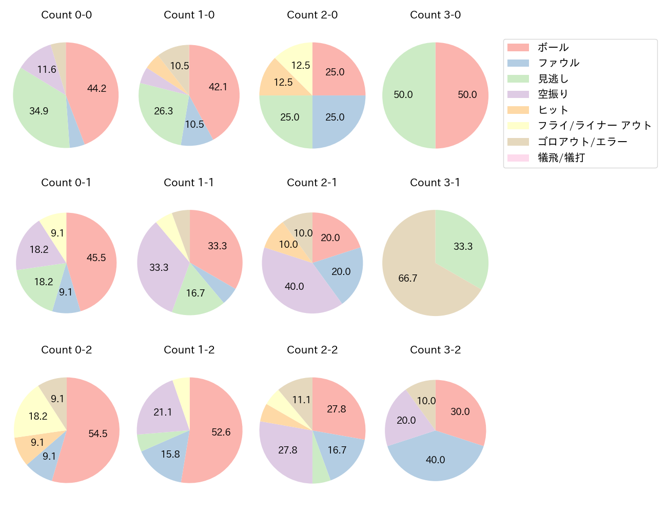 田中 和基の球数分布(2022年レギュラーシーズン全試合)