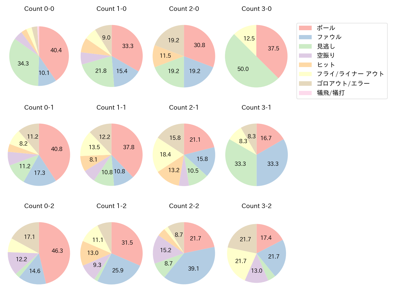 岡島 豪郎の球数分布(2022年レギュラーシーズン全試合)