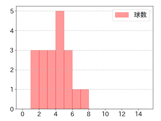 田中 貴也の球数分布(2022年rs月)