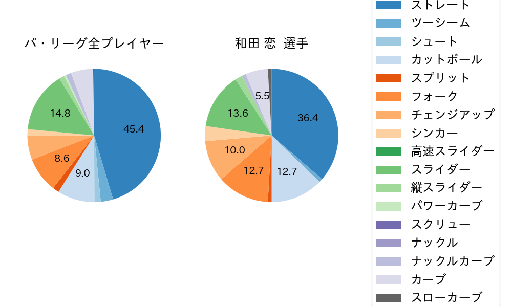 和田 恋の球種割合(2022年レギュラーシーズン全試合)