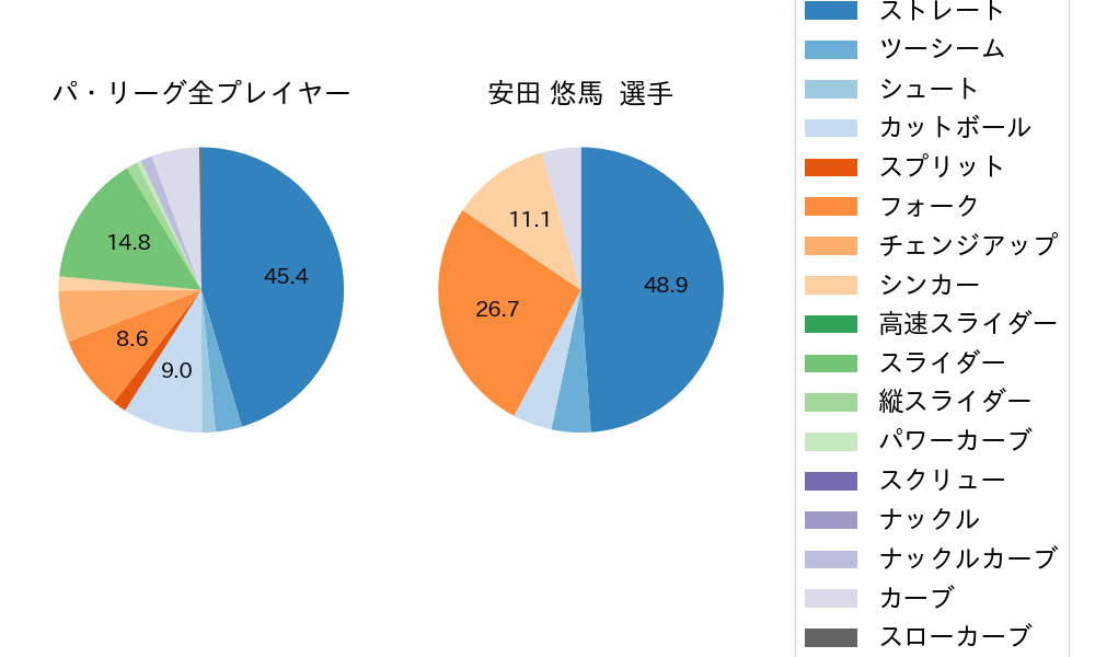 安田 悠馬の球種割合(2022年レギュラーシーズン全試合)