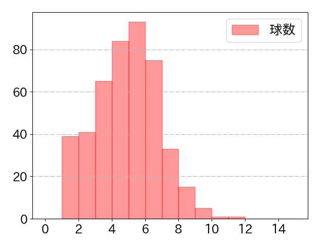 西川 遥輝の球数分布(2022年rs月)
