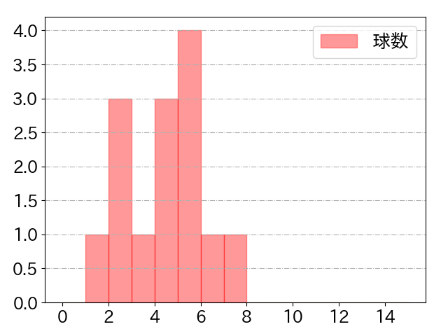 内田 靖人の球数分布(2022年rs月)
