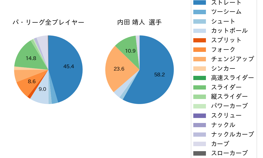内田 靖人の球種割合(2022年レギュラーシーズン全試合)