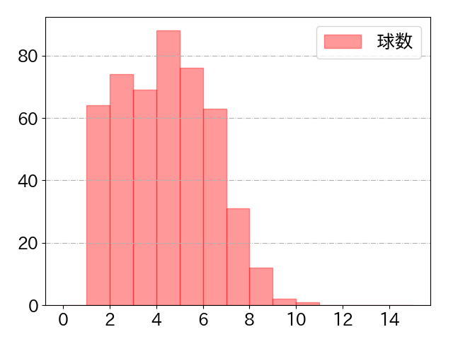 辰己 涼介の球数分布(2022年rs月)