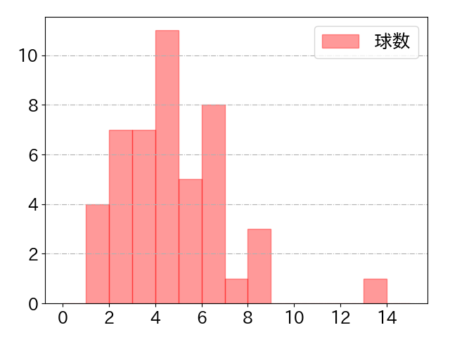 小深田 大翔の球数分布(2022年st月)