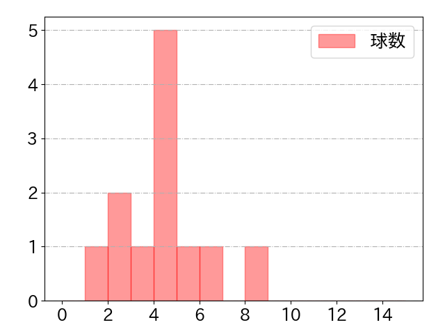 川島 慶三の球数分布(2022年st月)