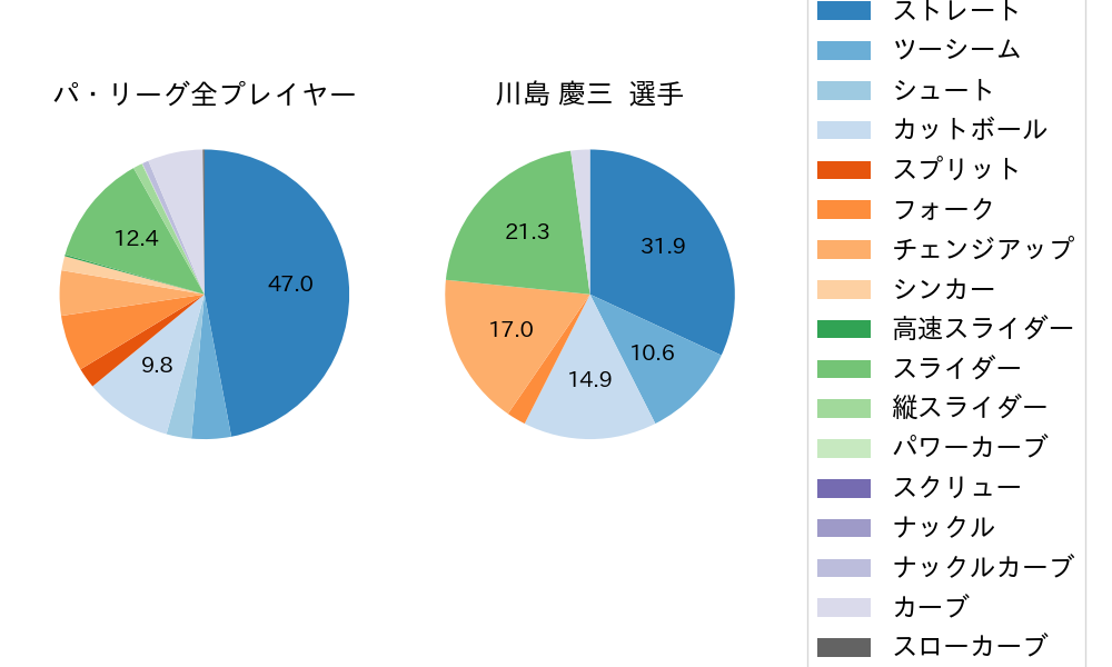 川島 慶三の球種割合(2022年オープン戦)