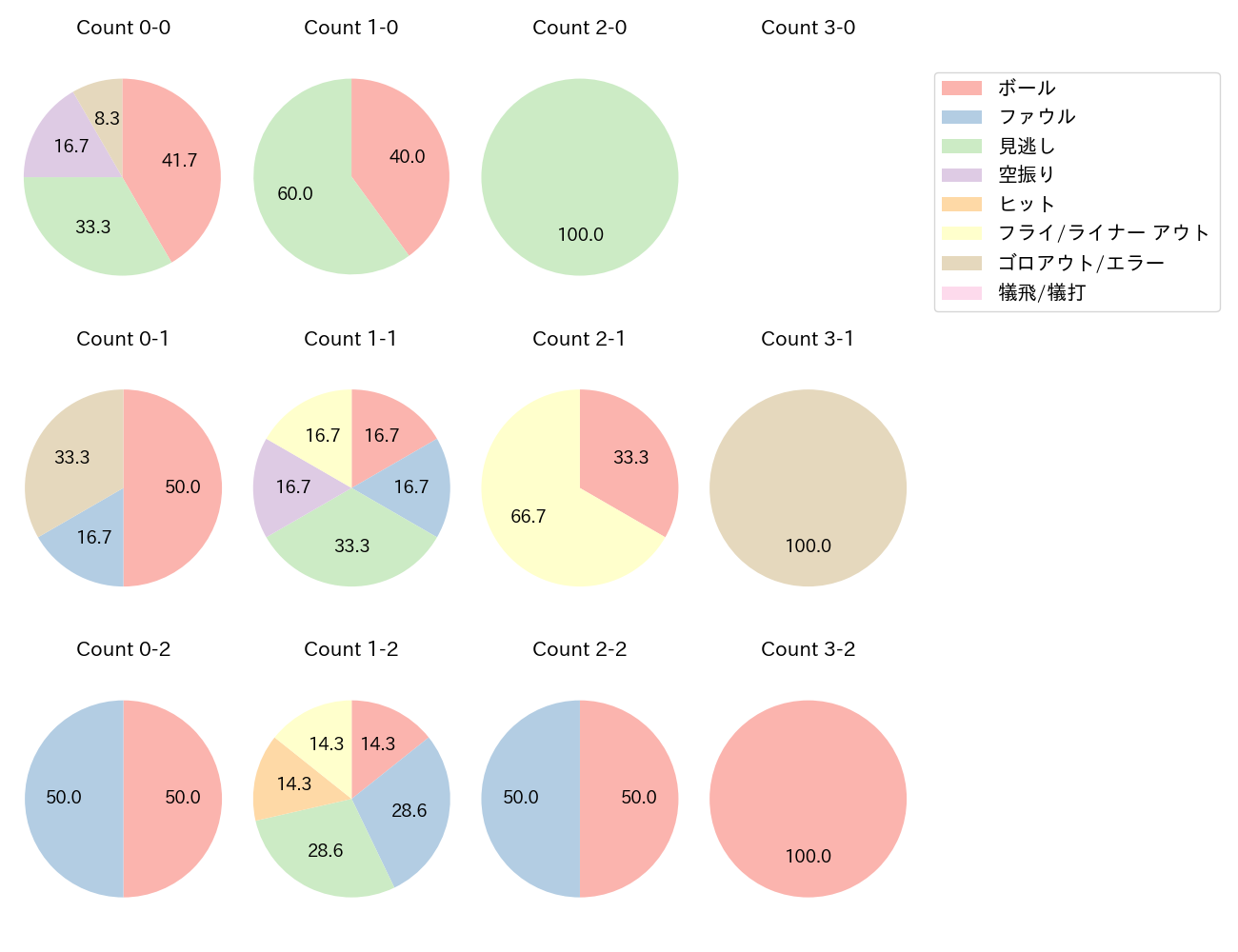 川島 慶三の球数分布(2022年オープン戦)