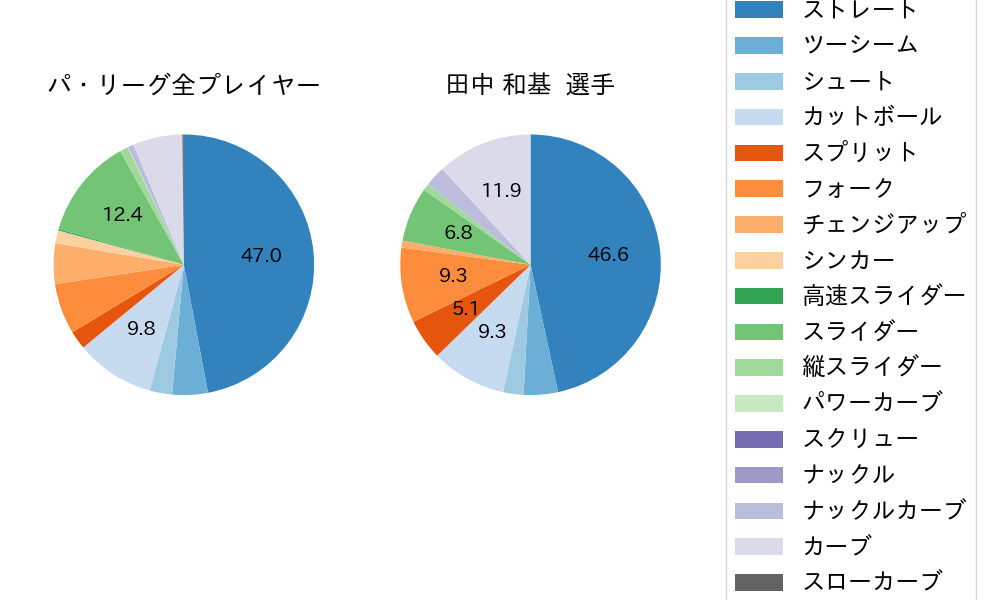 田中 和基の球種割合(2022年オープン戦)