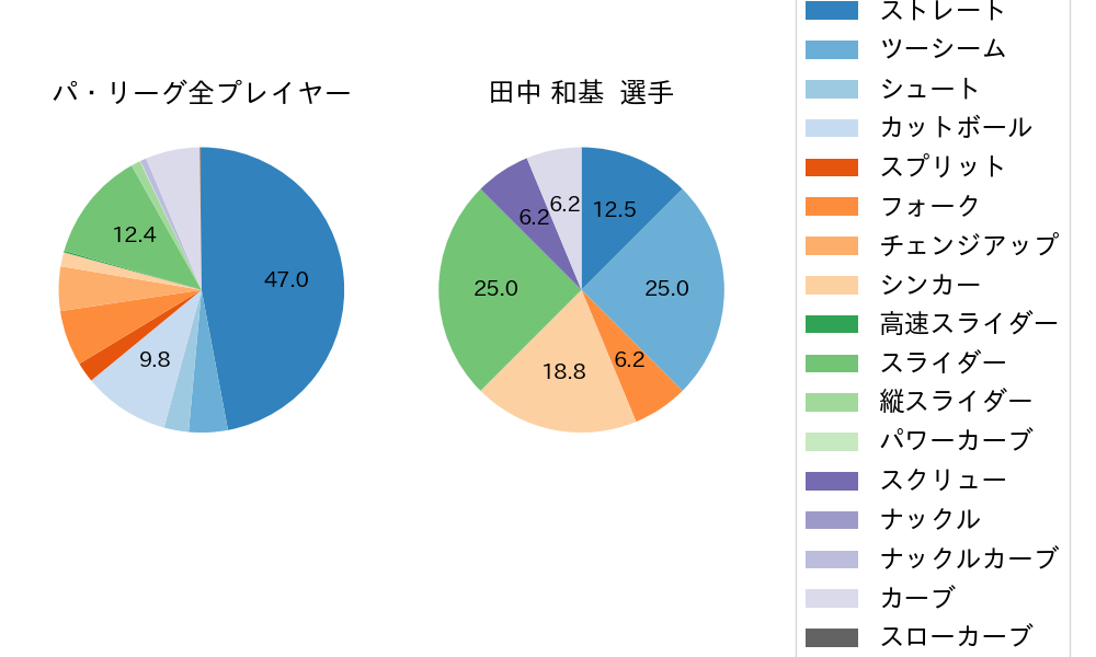 田中 和基の球種割合(2022年オープン戦)