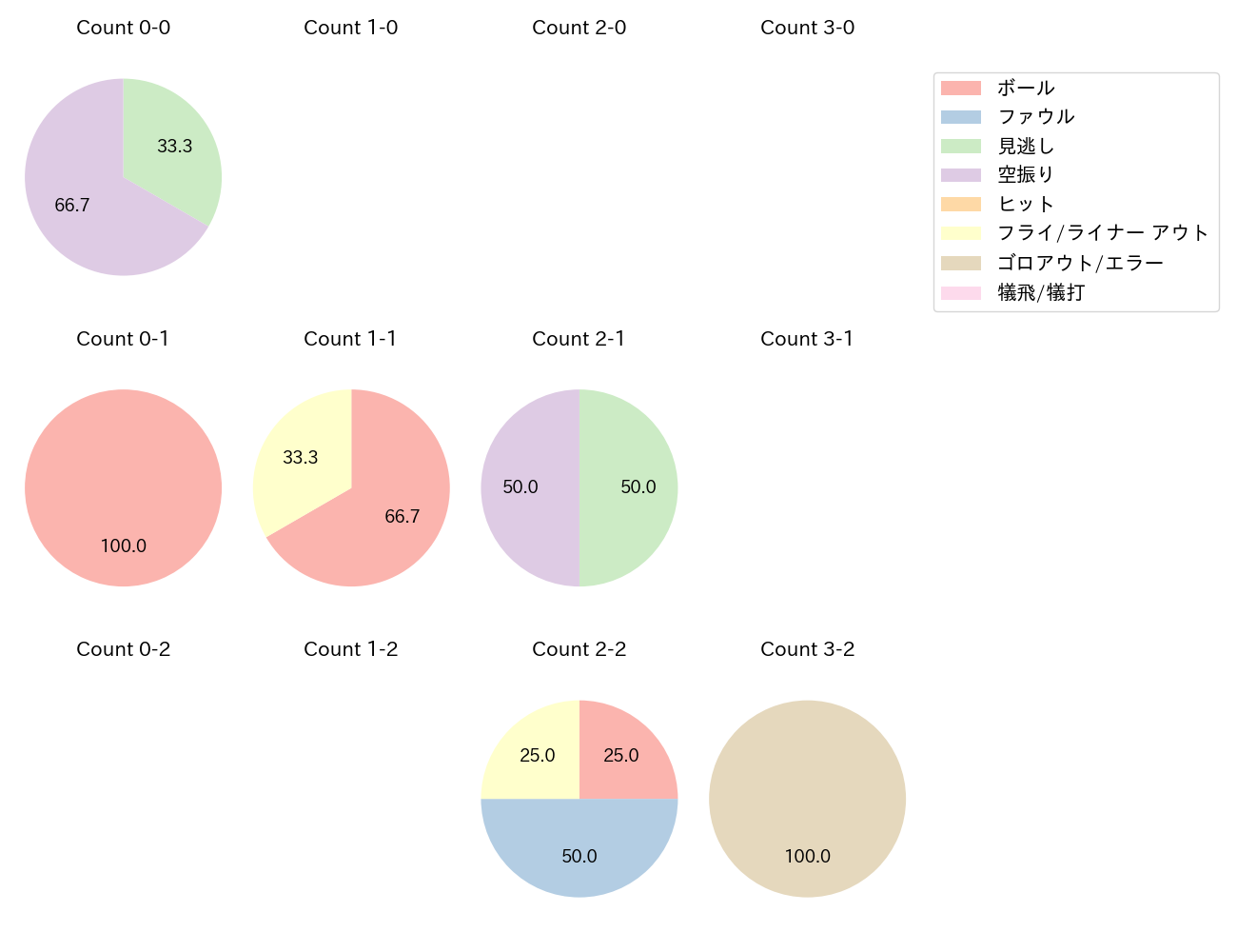 田中 和基の球数分布(2022年オープン戦)