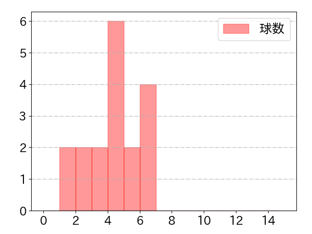 浅村 栄斗の球数分布(2022年st月)