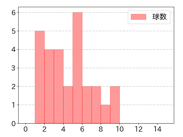 渡邊 佳明の球数分布(2022年st月)