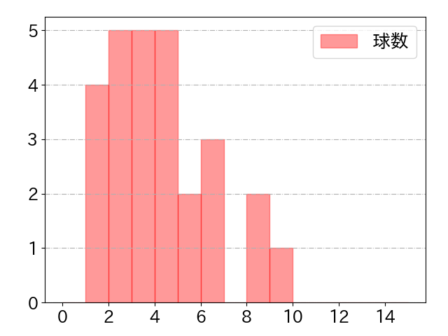茂木 栄五郎の球数分布(2022年st月)
