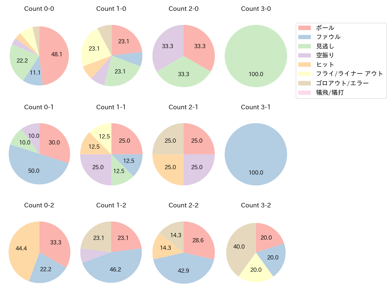 茂木 栄五郎の球数分布(2022年オープン戦)