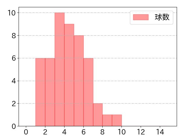 和田 恋の球数分布(2022年st月)