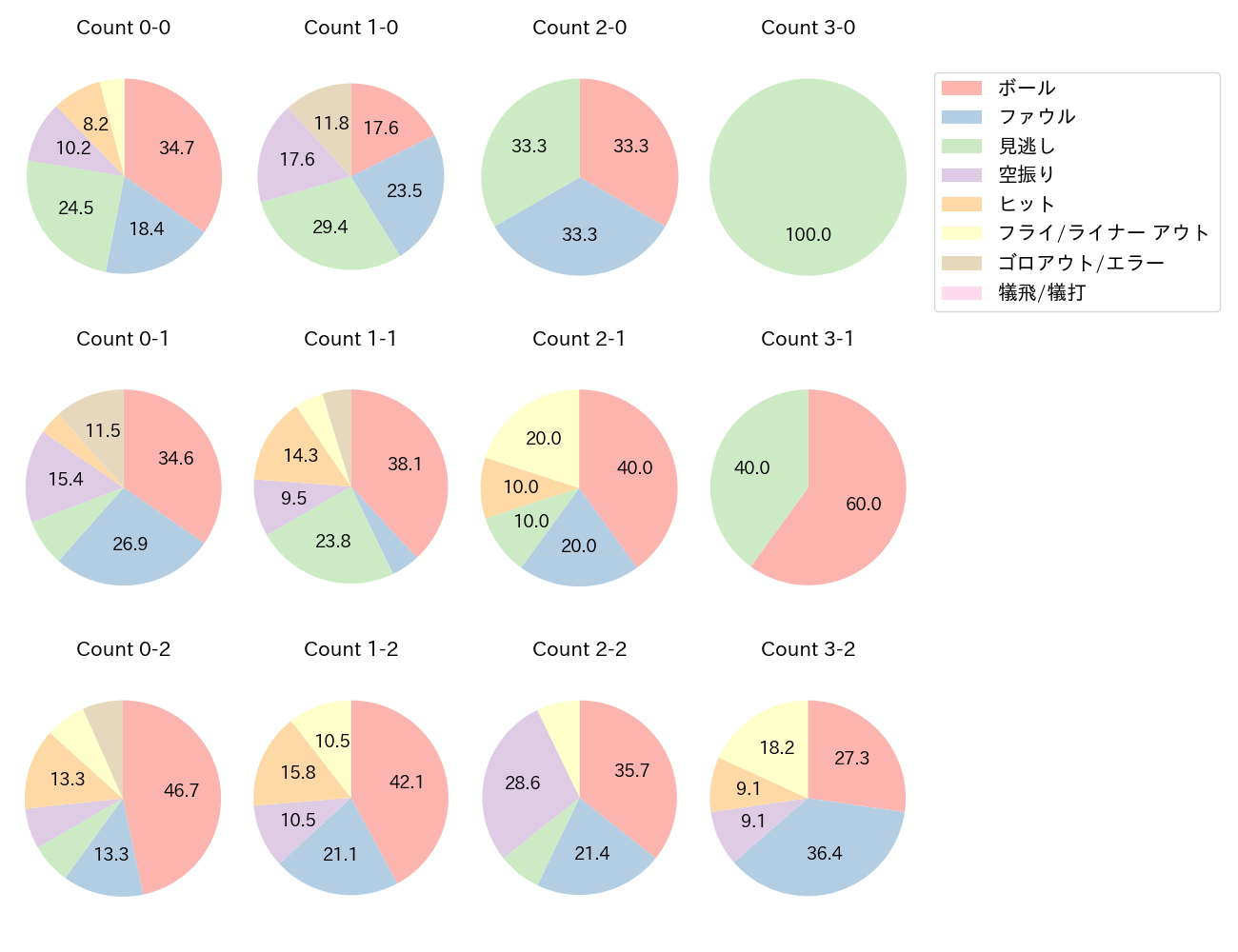 和田 恋の球数分布(2022年オープン戦)