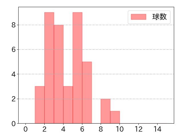 安田 悠馬の球数分布(2022年st月)