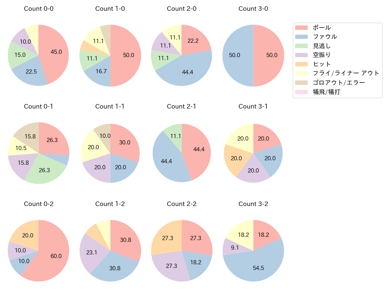 安田 悠馬の球数分布(2022年オープン戦)