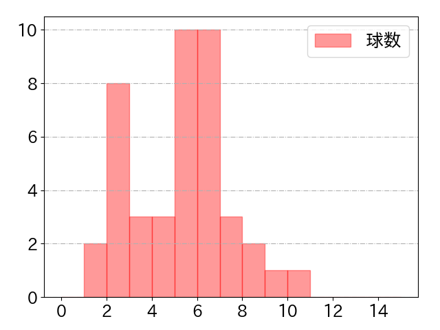 西川 遥輝の球数分布(2022年st月)