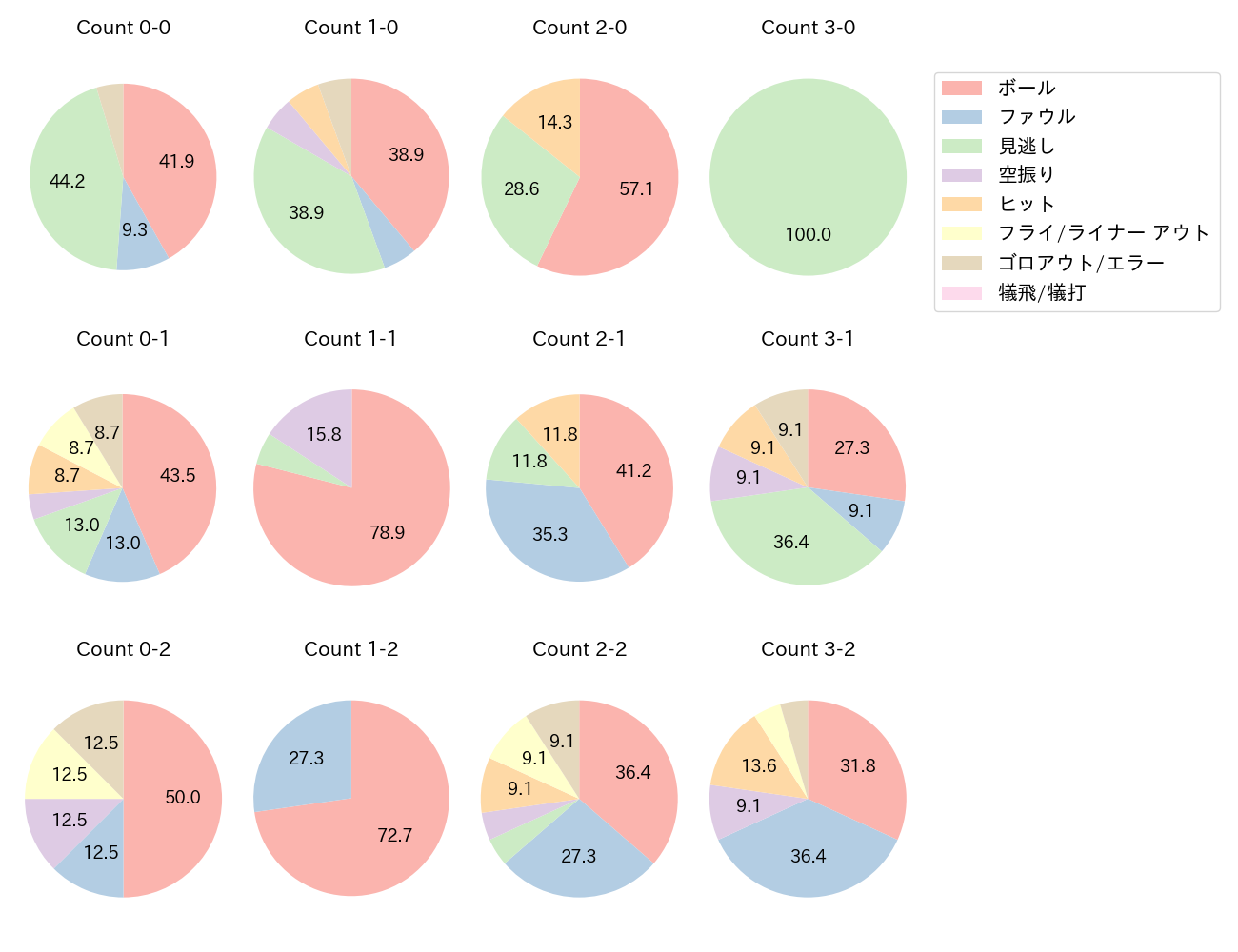 西川 遥輝の球数分布(2022年オープン戦)