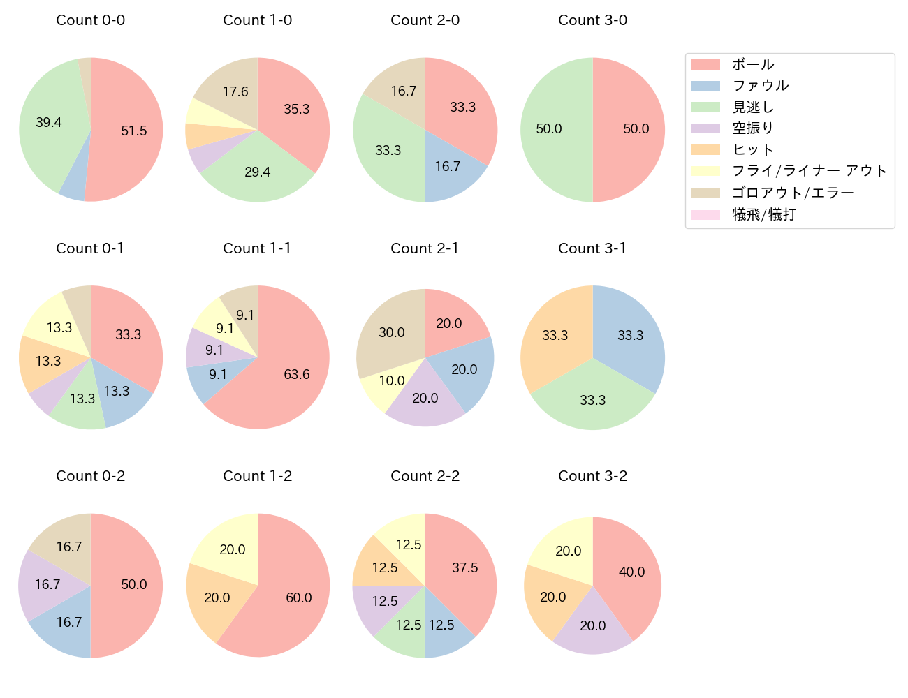 鈴木 大地の球数分布(2022年オープン戦)