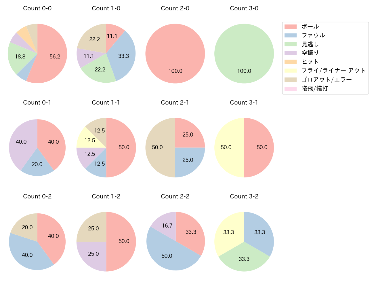辰己 涼介の球数分布(2022年オープン戦)