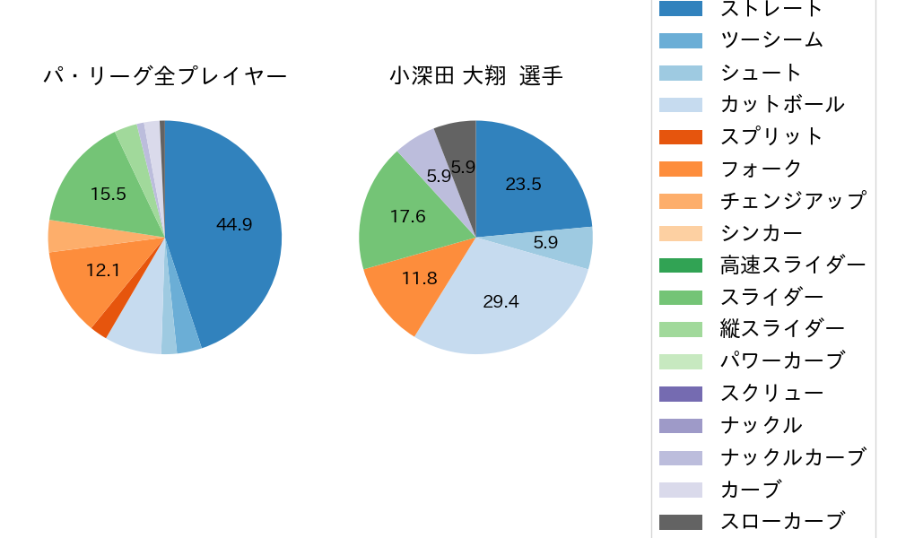 小深田 大翔の球種割合(2023年3月)