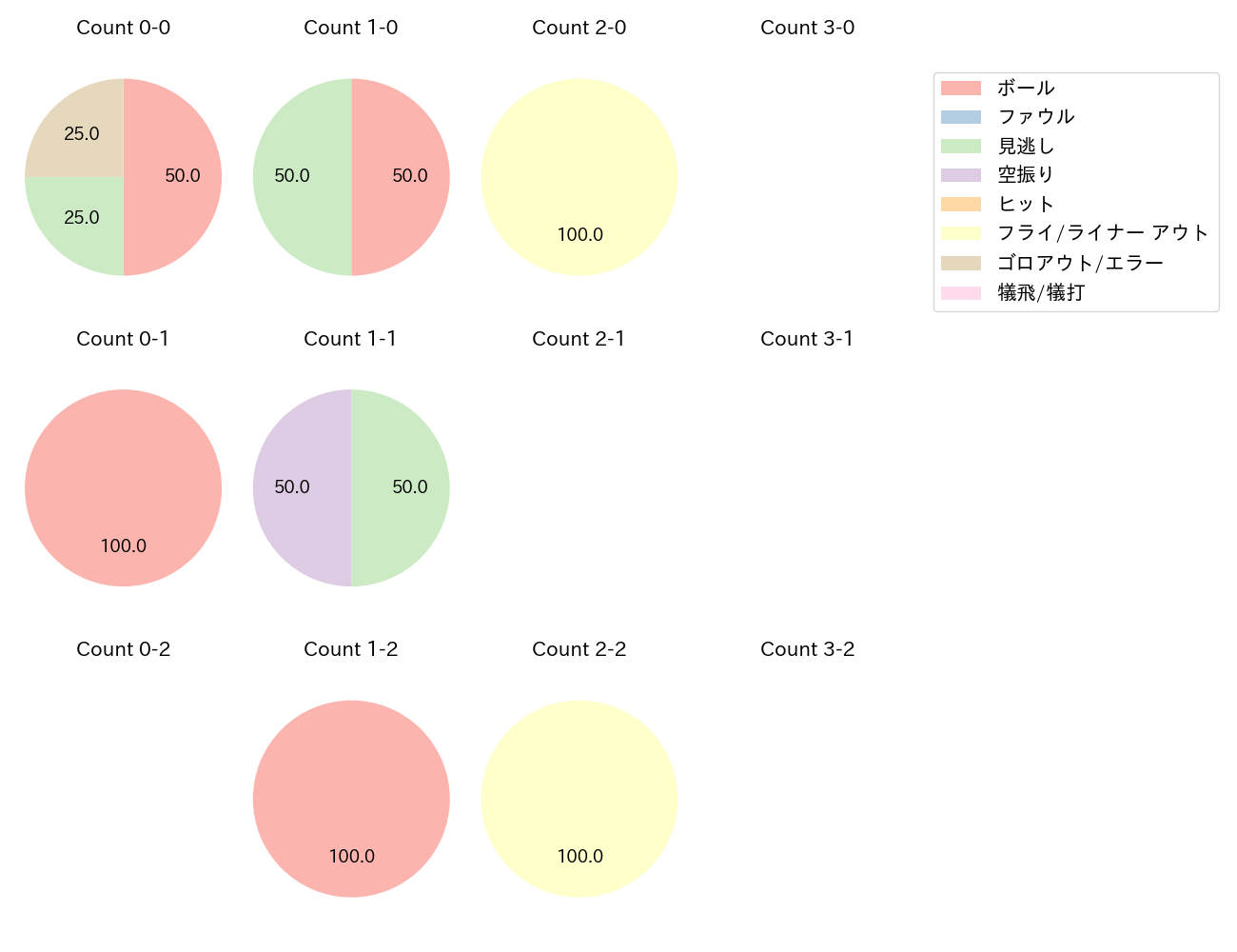 浅村 栄斗の球数分布(2023年3月)