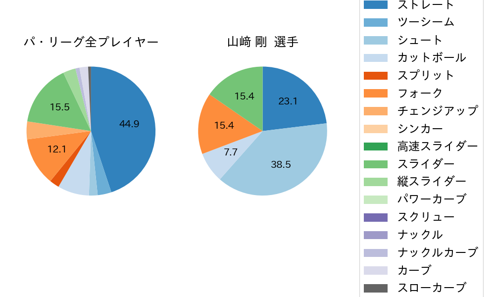 山﨑 剛の球種割合(2023年3月)