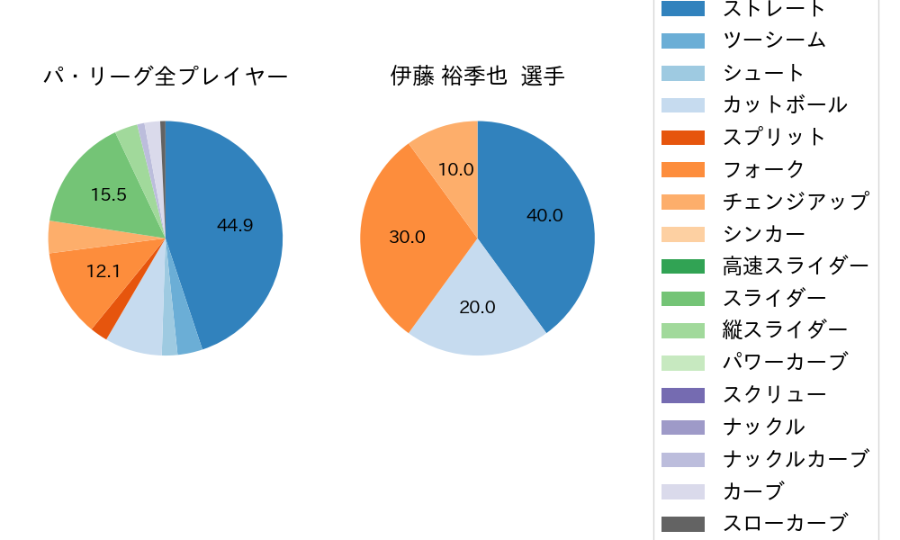 伊藤 裕季也の球種割合(2023年3月)
