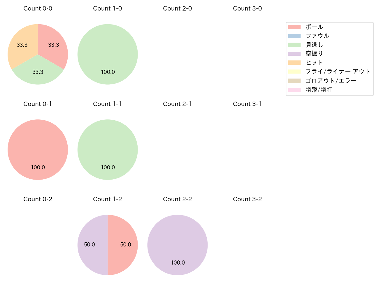 伊藤 裕季也の球数分布(2023年3月)