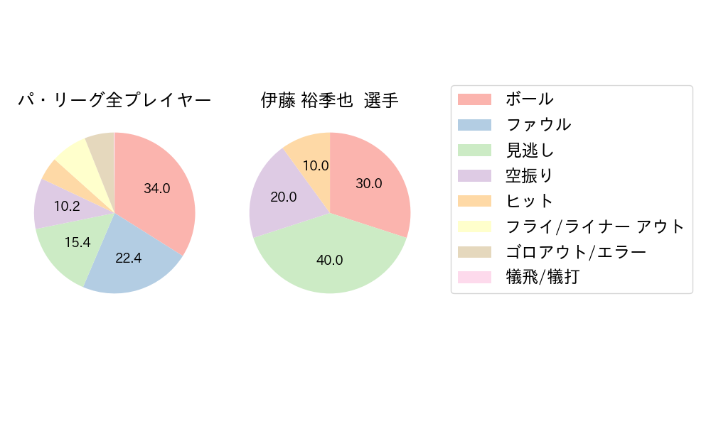 伊藤 裕季也のNext Action(2023年3月)