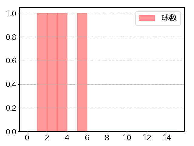 阿部 寿樹の球数分布(2023年3月)