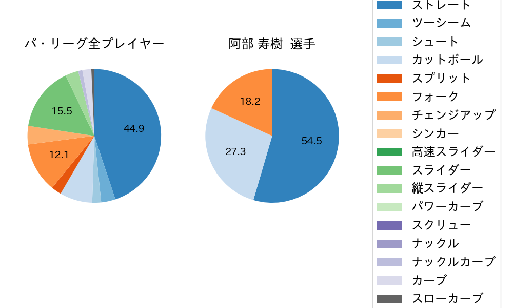 阿部 寿樹の球種割合(2023年3月)