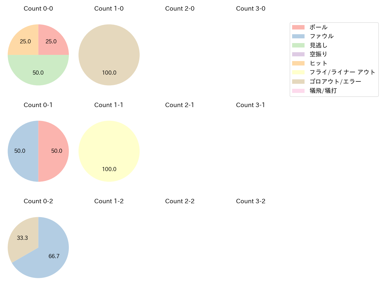 阿部 寿樹の球数分布(2023年3月)