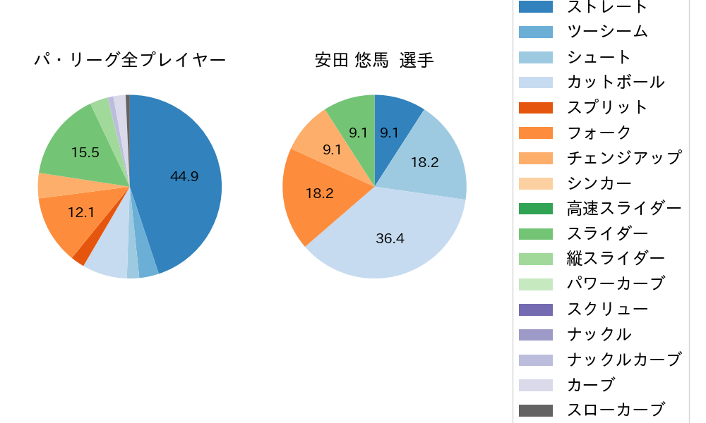 安田 悠馬の球種割合(2023年3月)