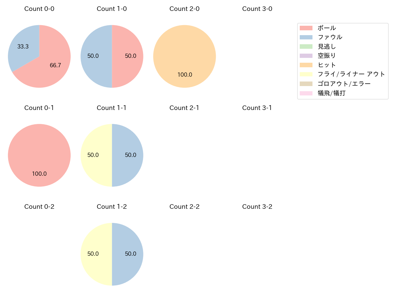 安田 悠馬の球数分布(2023年3月)