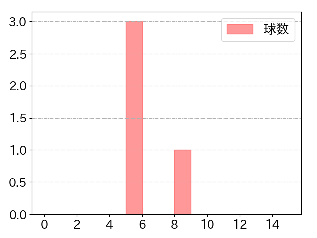 辰己 涼介の球数分布(2023年3月)