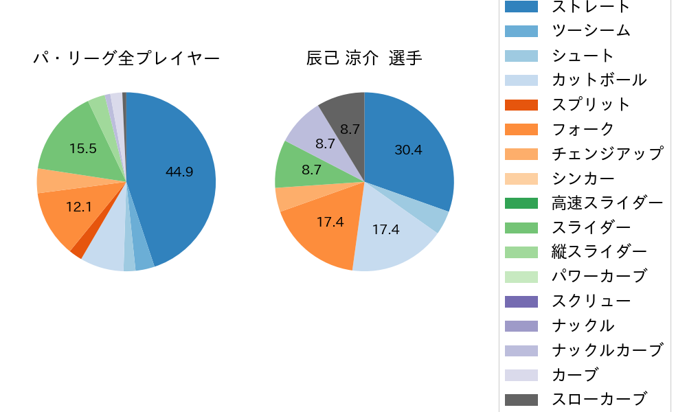 辰己 涼介の球種割合(2023年3月)