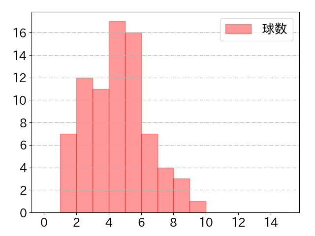 小深田 大翔の球数分布(2023年4月)