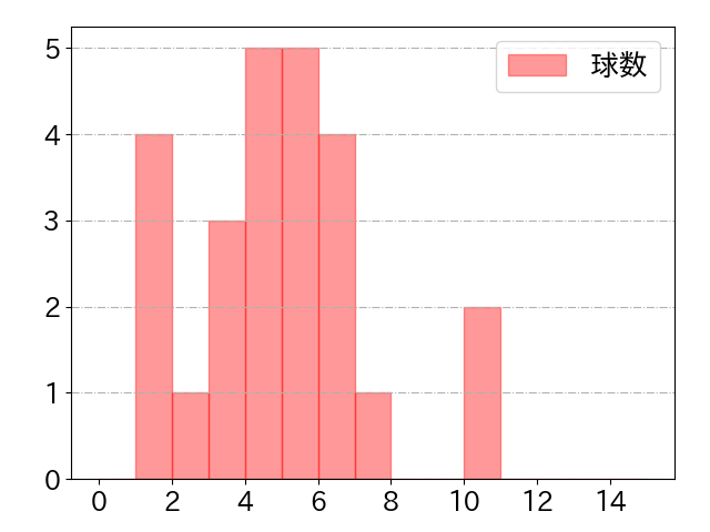 太田 光の球数分布(2023年4月)