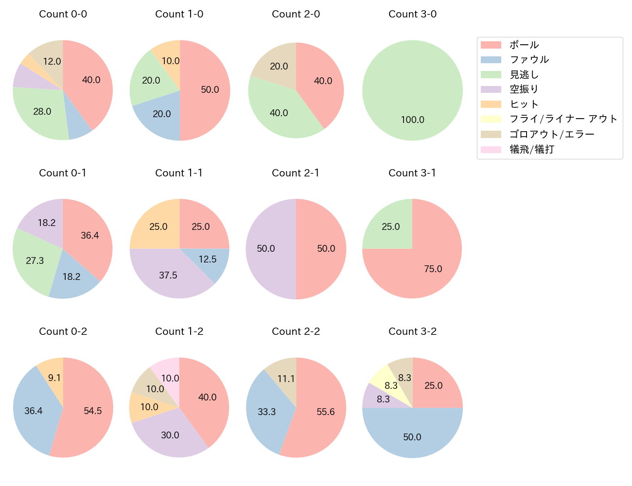 太田 光の球数分布(2023年4月)