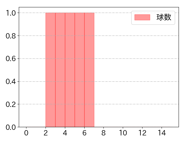 田中 和基の球数分布(2023年4月)
