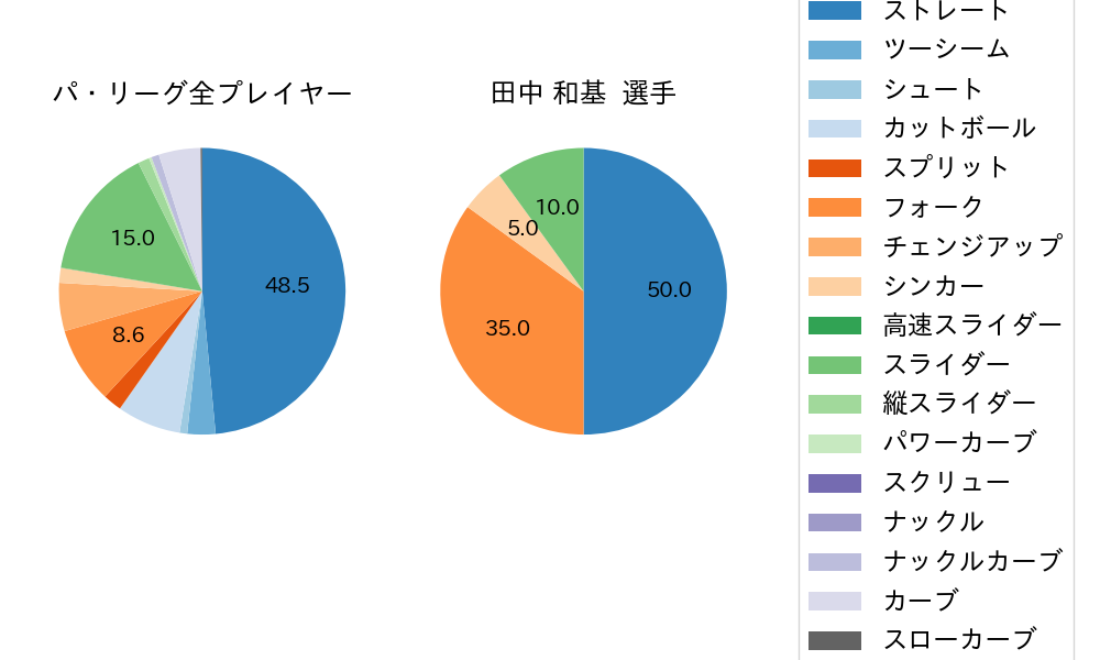 田中 和基の球種割合(2023年4月)