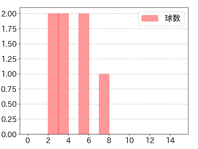 田中 和基の球数分布(2023年4月)