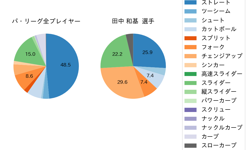 田中 和基の球種割合(2023年4月)